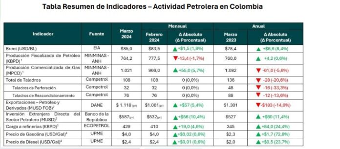 Informe De Campetrol Revel Disminuci N En Producci N De Petr Leo