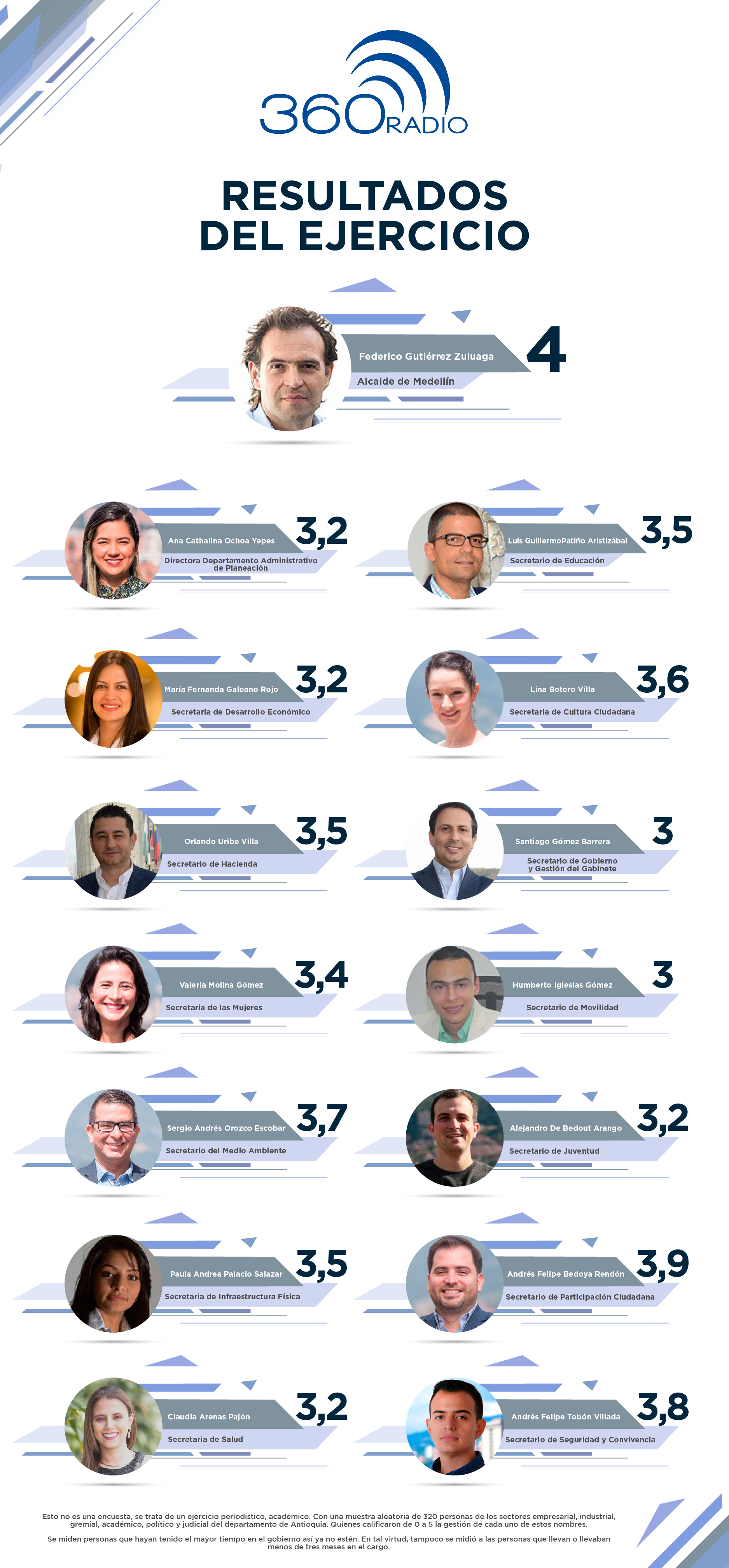 Así califican los sectores del poder la gestión de la Alcaldía de Medellín y entidades descentralizadas 1 puntuación Alcaldía Medellin 01