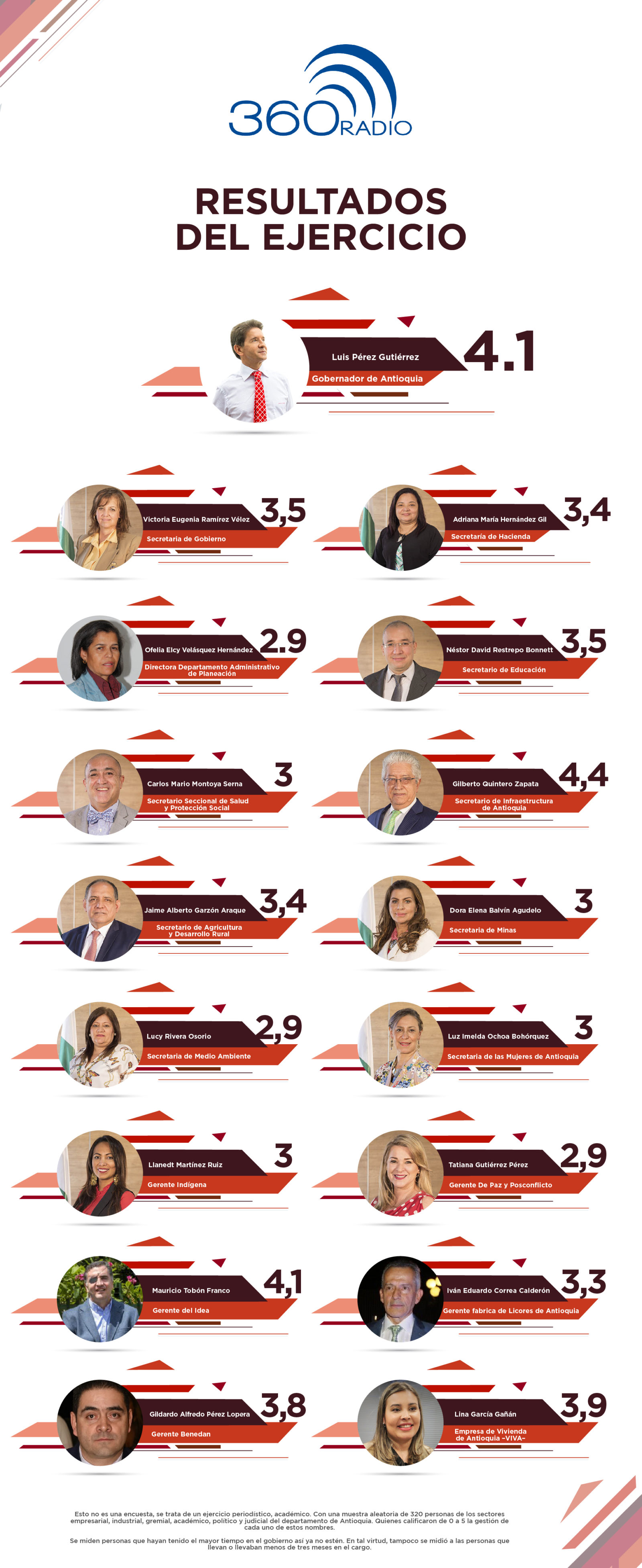 Así califican los sectores del poder la gestión de la Gobernación de Antioquia y entidades descentralizadas 1 puntuación Gobernacion 01 e1544728913200