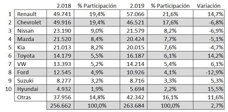 Industria automotriz 2019