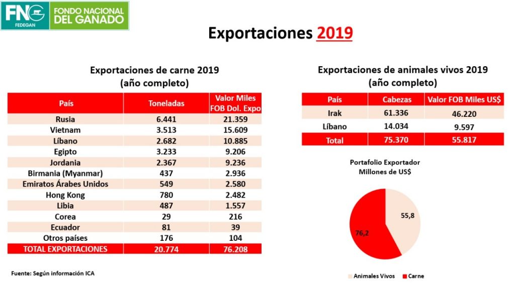 Exportaciones ganaderas 2019