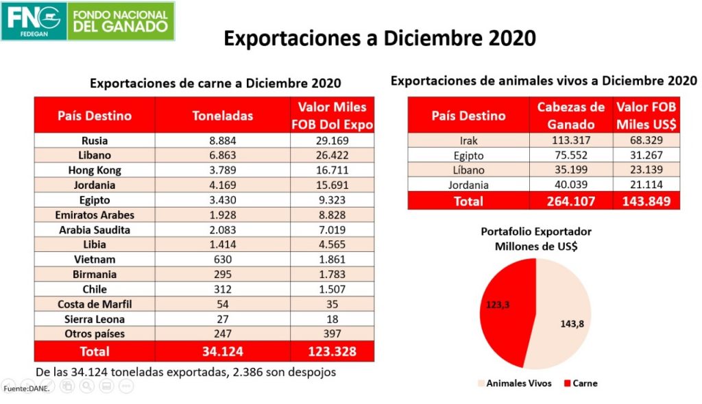 Exprortaciones ganaderas 2020