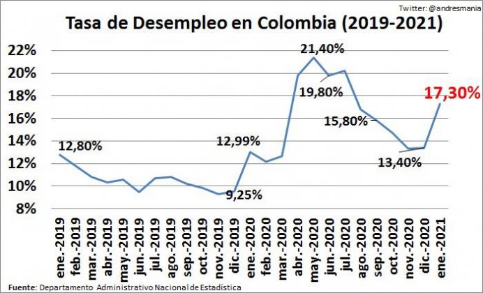 En Enero Subió El Desempleo En Colombia | 360 Radio