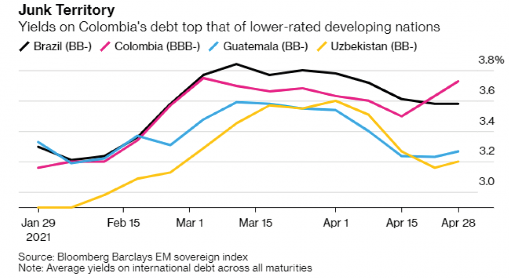 "La deuda de Colombia ya es basura": Bloomberg 1 bloomberg 14
