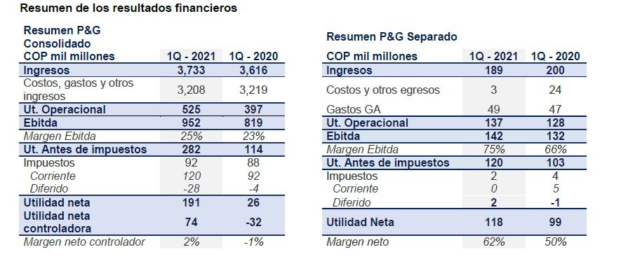 grupo argos resultados