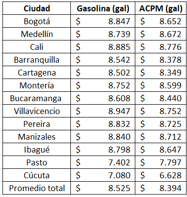 Precio gasolina