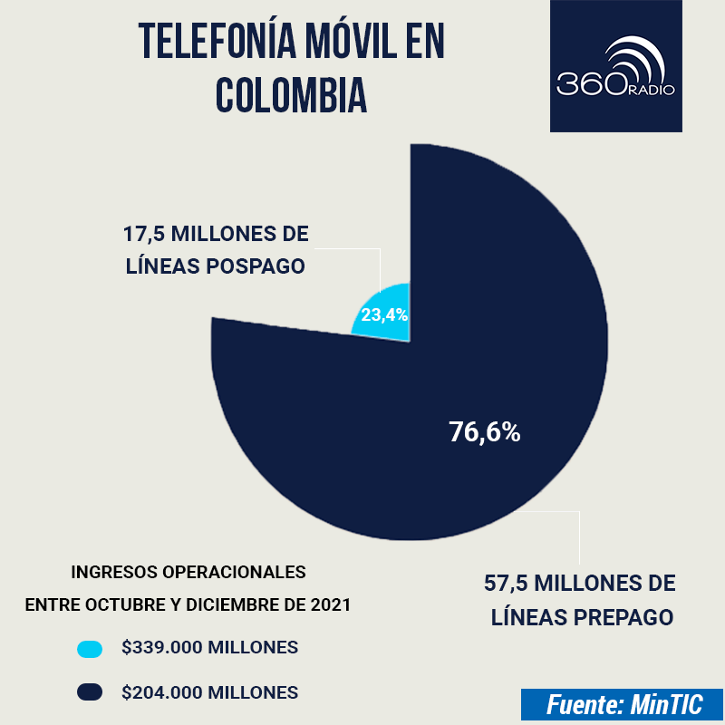 INFOGRAFIA MOVIL COLOMBIA