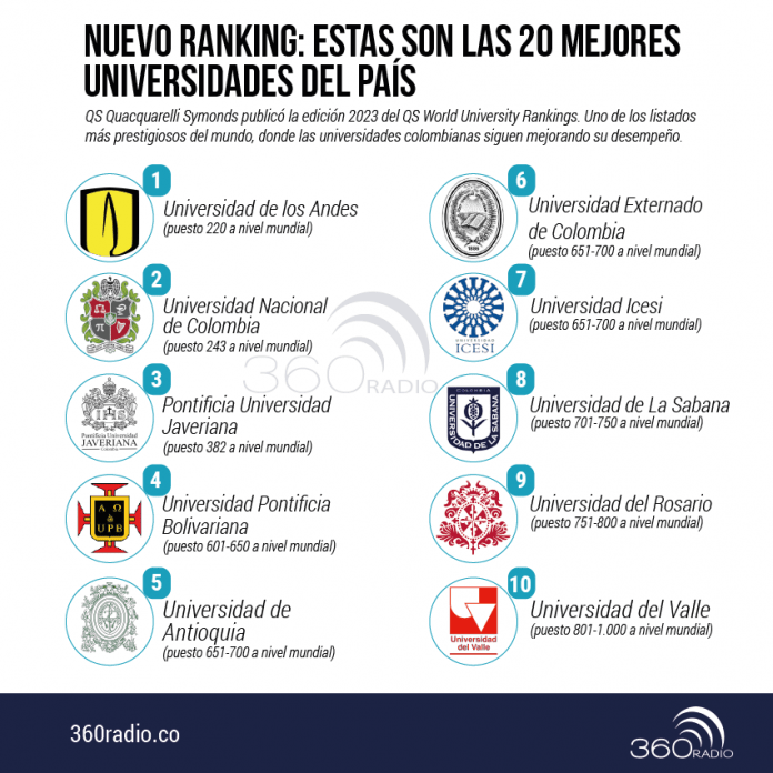 Nuevo Ranking: Estas Son Las 25 Mejores Universidades De Colombia | 360 ...