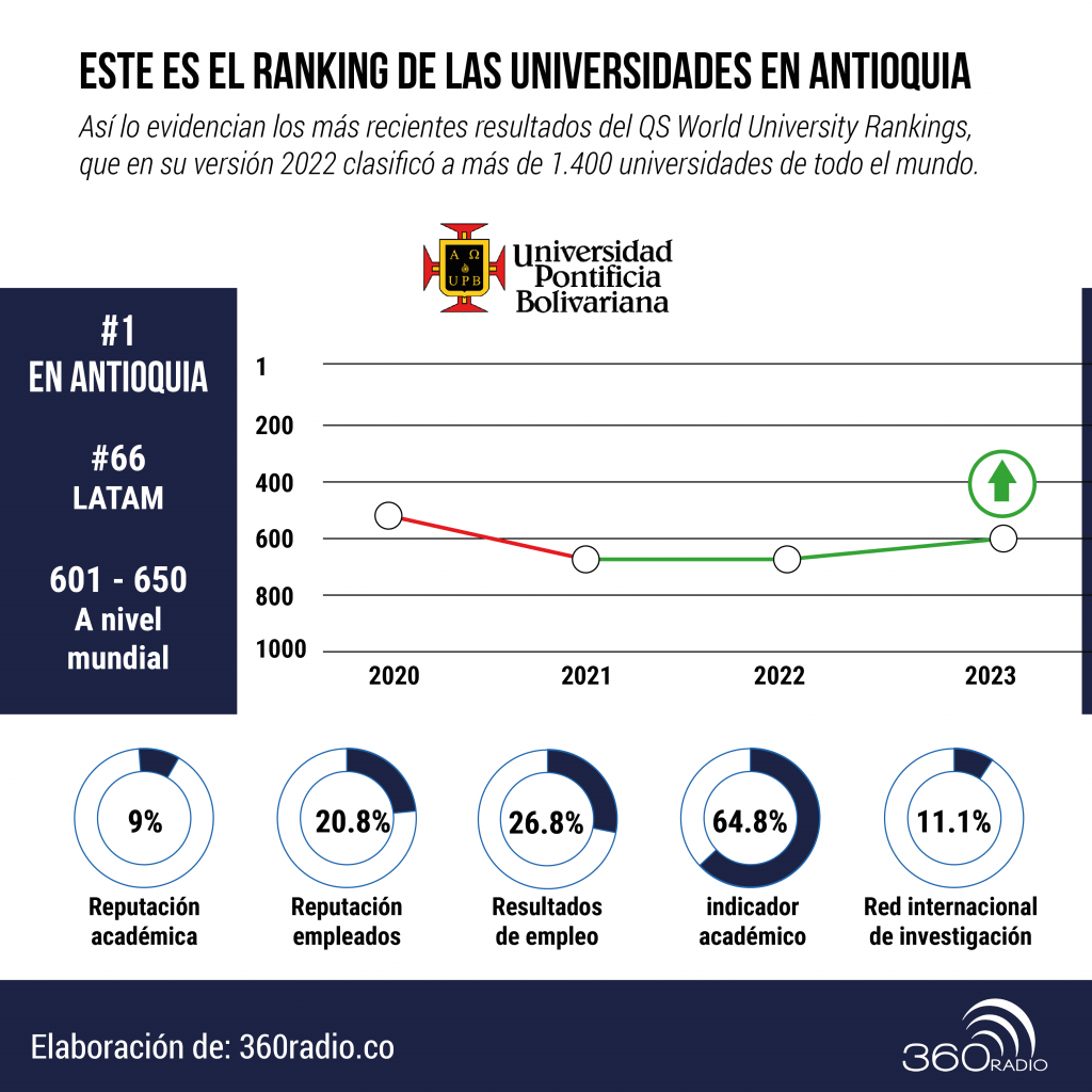 Así está el ranking de las universidades en Antioquia 2 UNIS FIN Mesa de trabajo 1