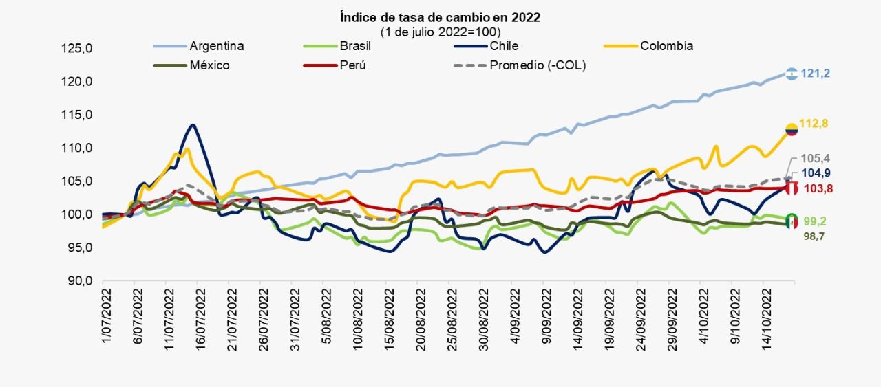 ¿El peso colombiano entre las monedas más depreciadas del mundo?