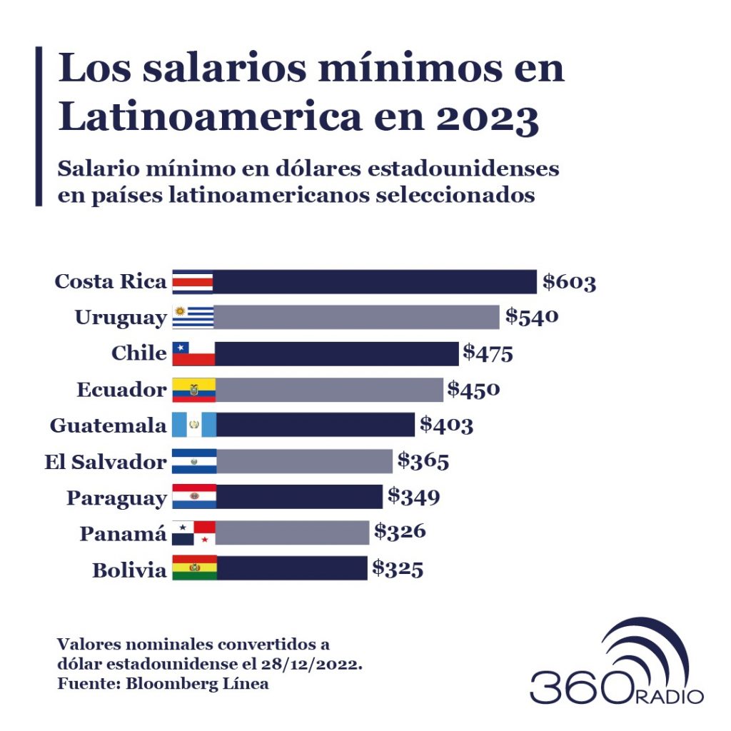 Salarios mínimos en Latinoamérica en el 2023, ¿En qué puesto está