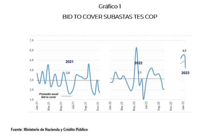 La subasta de $900.000 millones del Minhacienda de TES COP 2 WhatsApp Image 2023 01 25 at 4.30.02 PM 1