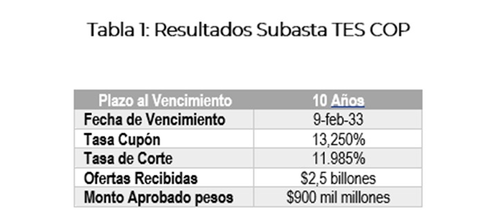 La subasta de $900.000 millones del Minhacienda de TES COP 1 WhatsApp Image 2023 01 25 at 4.30.02 PM
