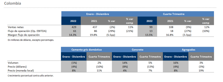 Cemex Latam Holdings reportó pérdidas hasta por US$115 millones en cuarto trimestre de 2022 1 CEMEX 1