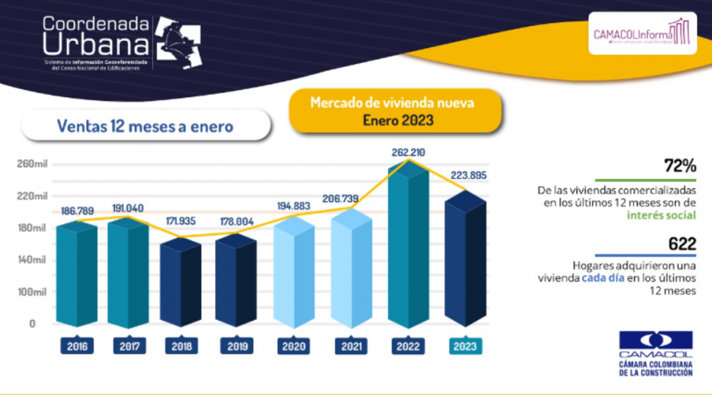 Venta de vivienda nueva en Colombia en enero se redujo 49.9% en ...