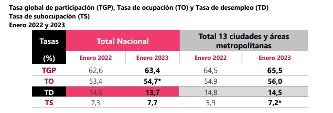 Tasa de desempleo en Colombia fue de 13,7% durante enero de 2023 1 image 24