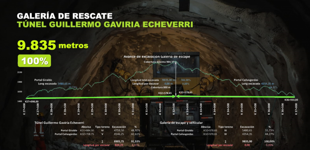 Hito en la construcción Antioqueña: el Túnel Guillermo Gaviria Echeverri alcanzó el cale de la galería de rescate 1 image 3