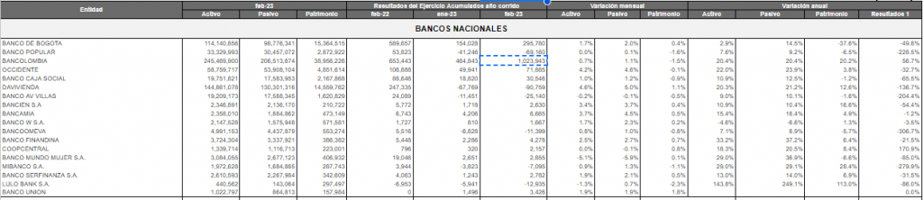 Bancos Nacionales - Febrero 2023