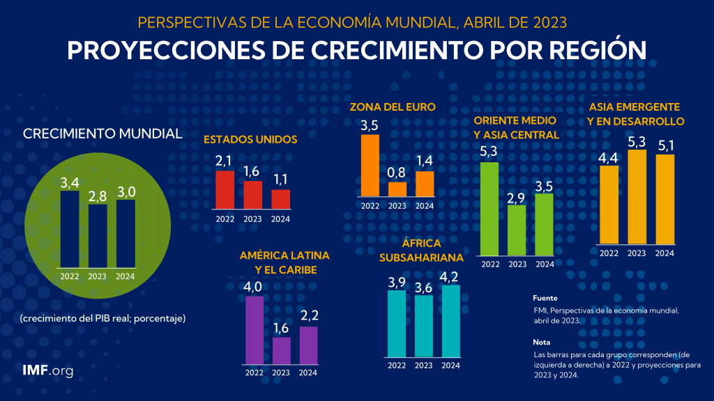 Informe Economía Mundial