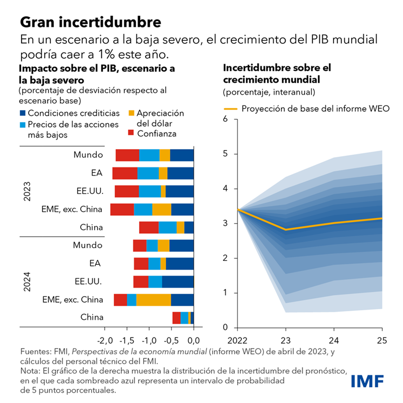 Informe Economía Mundial