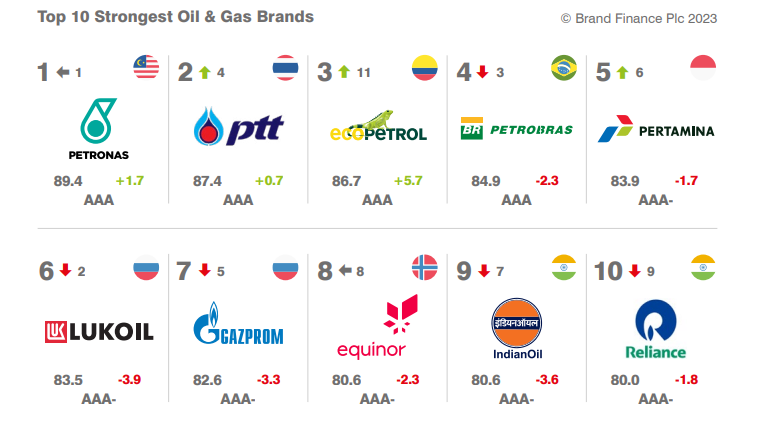 Empresas de Petróleo y Gas - Brand Finance