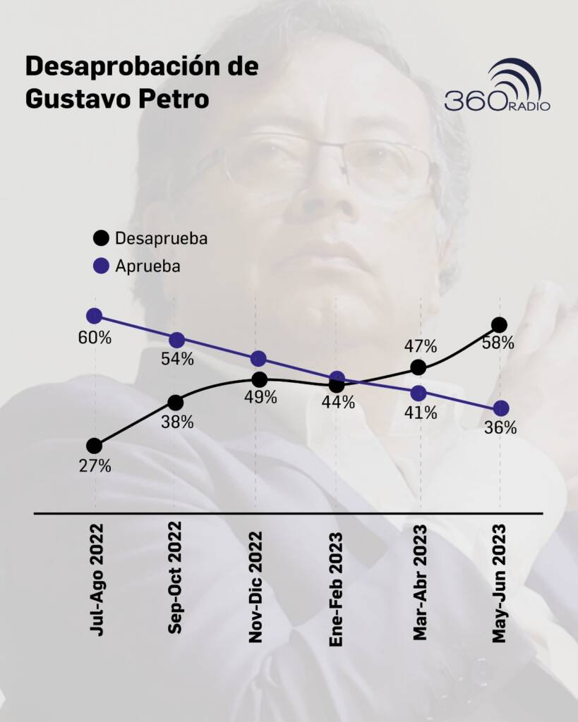 Petro aumenta cifras de desaprobación en ránking de presidentes de la región 1 Desaprobación de Gustavo Petro