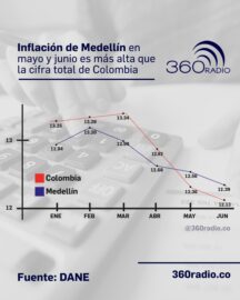 Inflación en Medellín