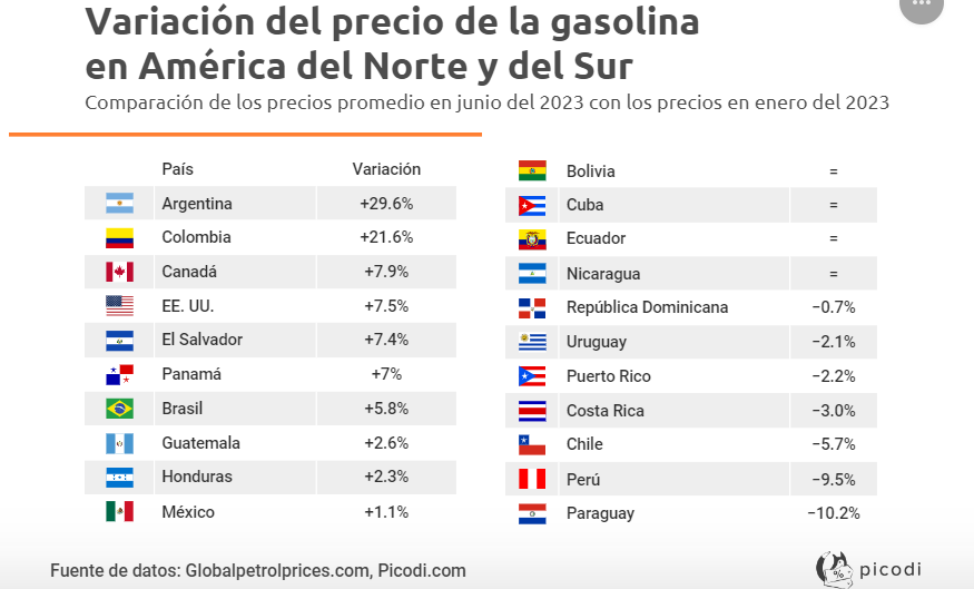 Variación precio de la gasolina