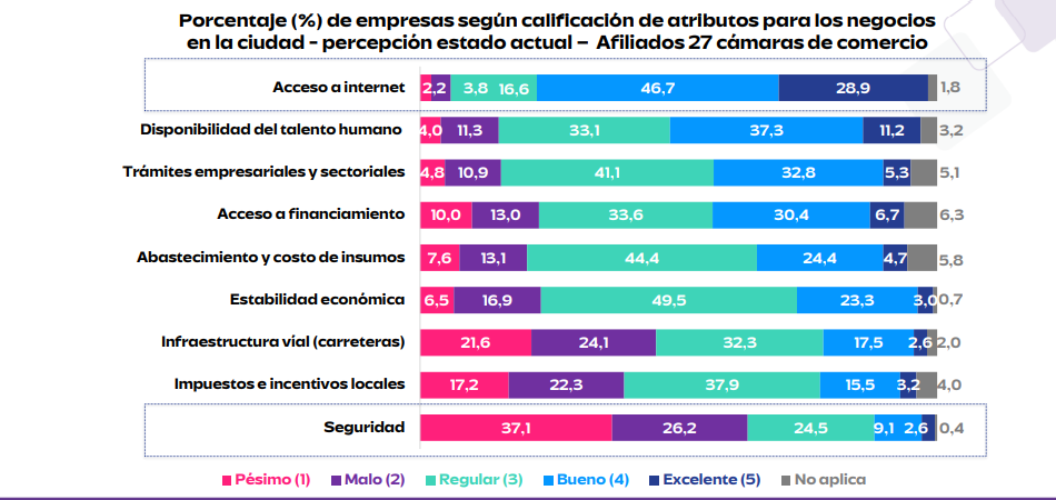 Preocupante: el 23,5% de empresas aplazarán y descartarán proyectos de inversión 1 Clima de inversión según empresas del país