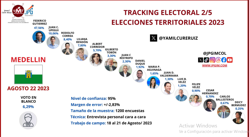 Candidatos a la alcaldía de Medellin