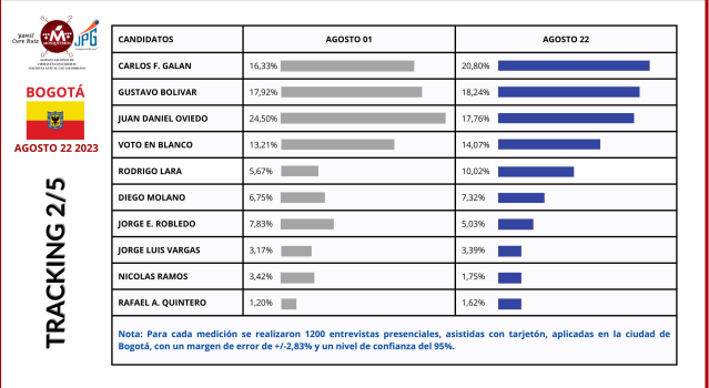 Rodrigo Lara creció cerca del 80% en intención de voto