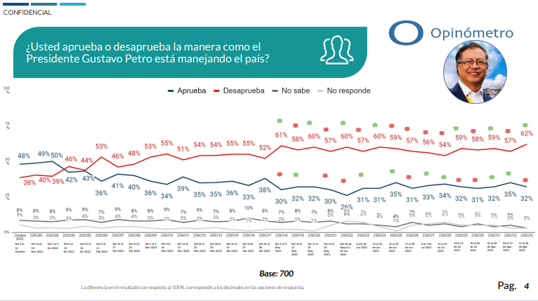 Desaprobación de Gustavo Petro