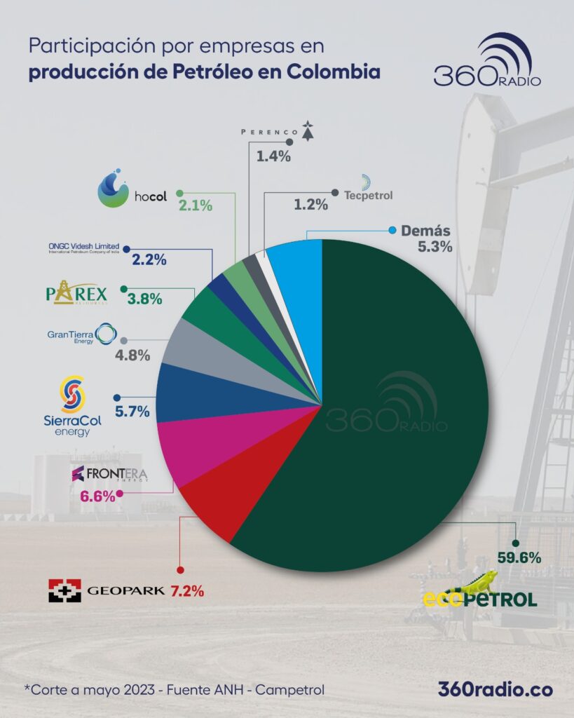 Producción de petróleo fiscalizada por empresas