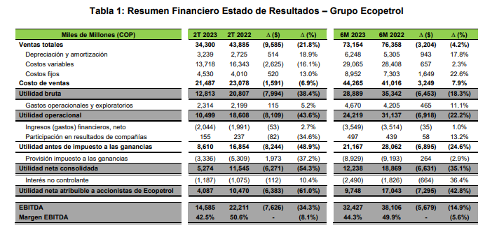 Resultados Ecopetrol