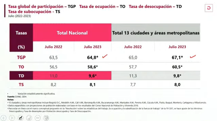 Tasa de desempleo en Colombia