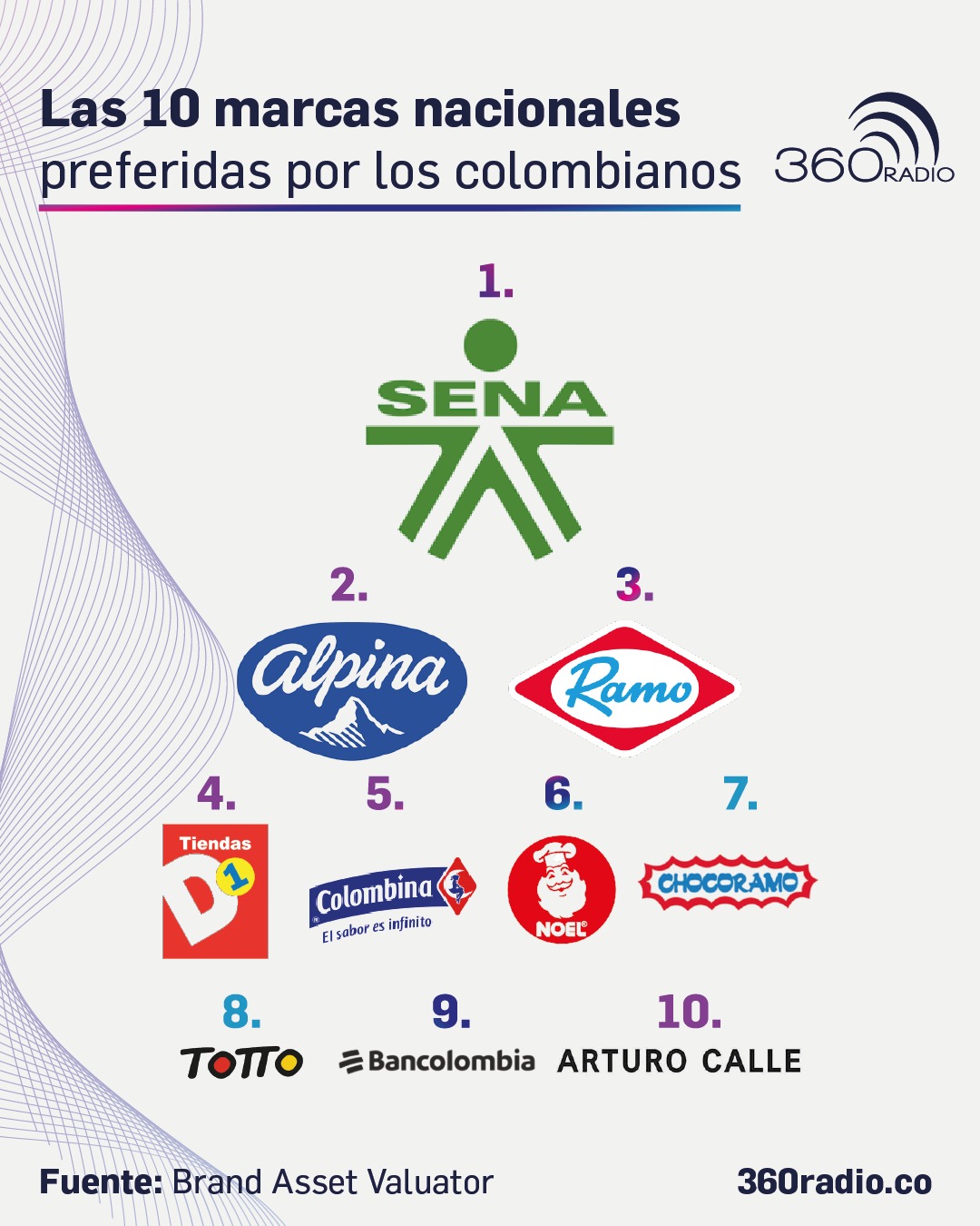 Las 10 marcas nacionales que más prefieren los colombianos | 360 Radio