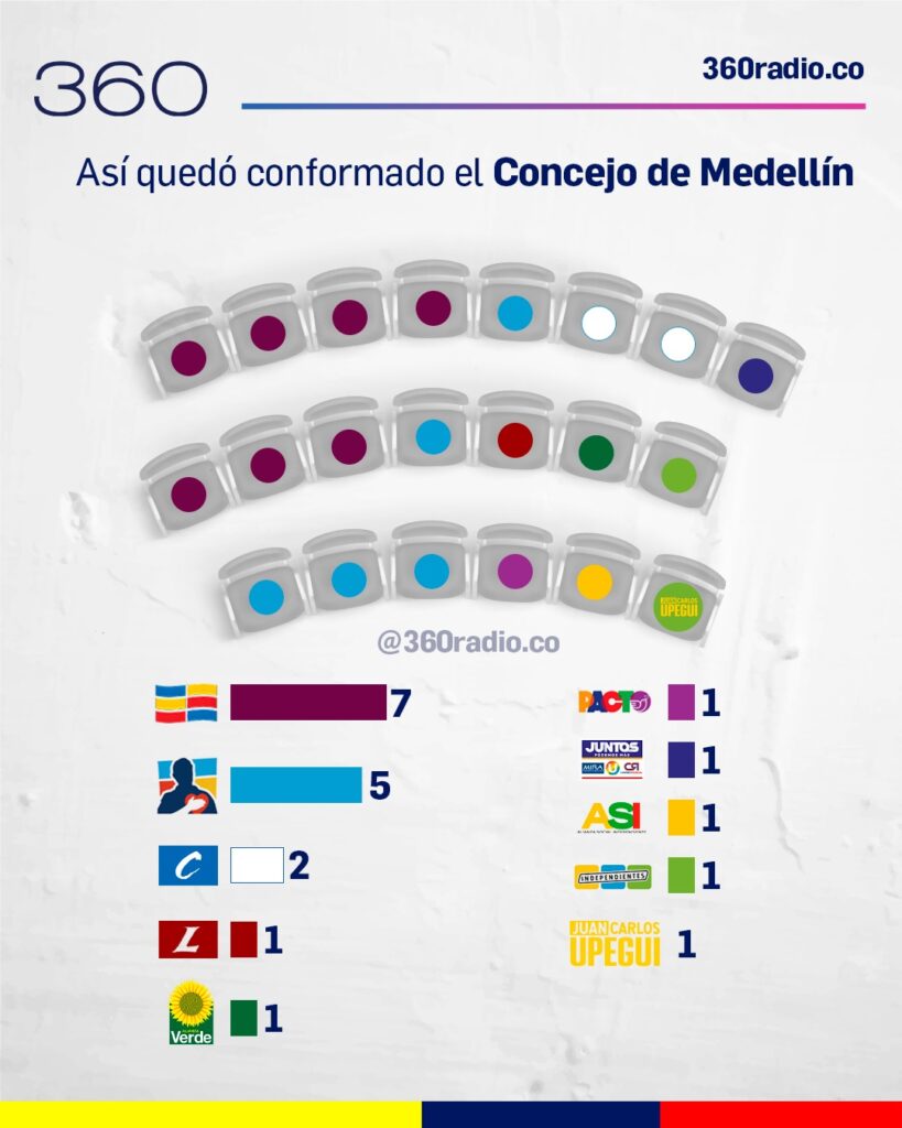 Así quedo conformado el Concejo de Medellín