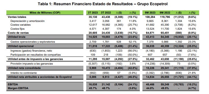 Resultados Financieros Ecopetrol 3T2023