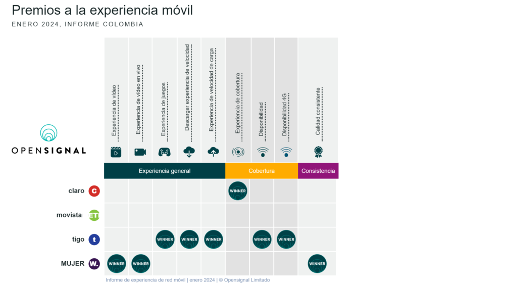 Informe Opensignal enero 2024