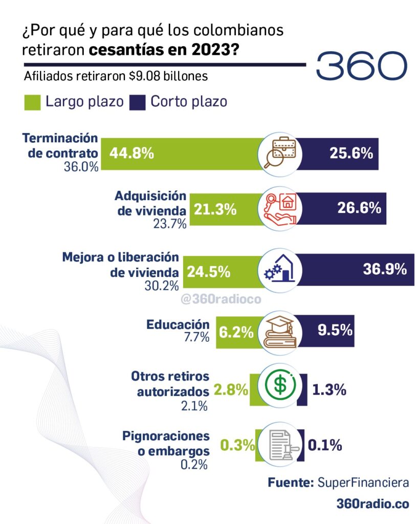 Causas de retiro de Cesantías en Colombia