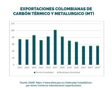Exportaciones de Carbón término colombiano