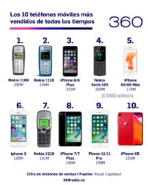 Los 10 teléfonos móviles más vendidos de todos los tiempos
