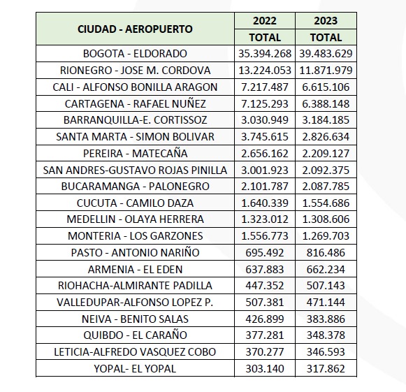 Estos son los aeropuertos que más movilización de pasajeros tuvieron durante el 2023.