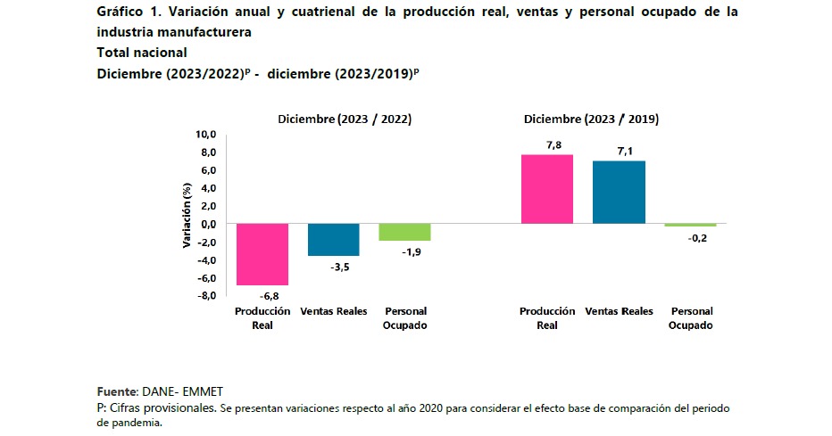 Comportamiento de la industria manufacturera en Colombia  (2023 - 2019)