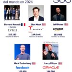 ¿Quien es la persona más rica del mundo en 2024?