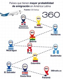 Emigración en América Latina: un análisis de las tendencias actuales