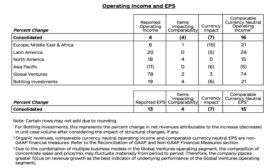 Resultados financieros Coca-Cola