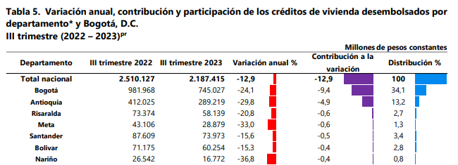 El estado actual de la financiación de vivienda en Colombia, según el ...