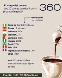 La industria del cacao: un cultivo esencial en la economía global y sus impactos
