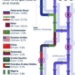 Los países líderes en reservas de gas natural en el mundo.
